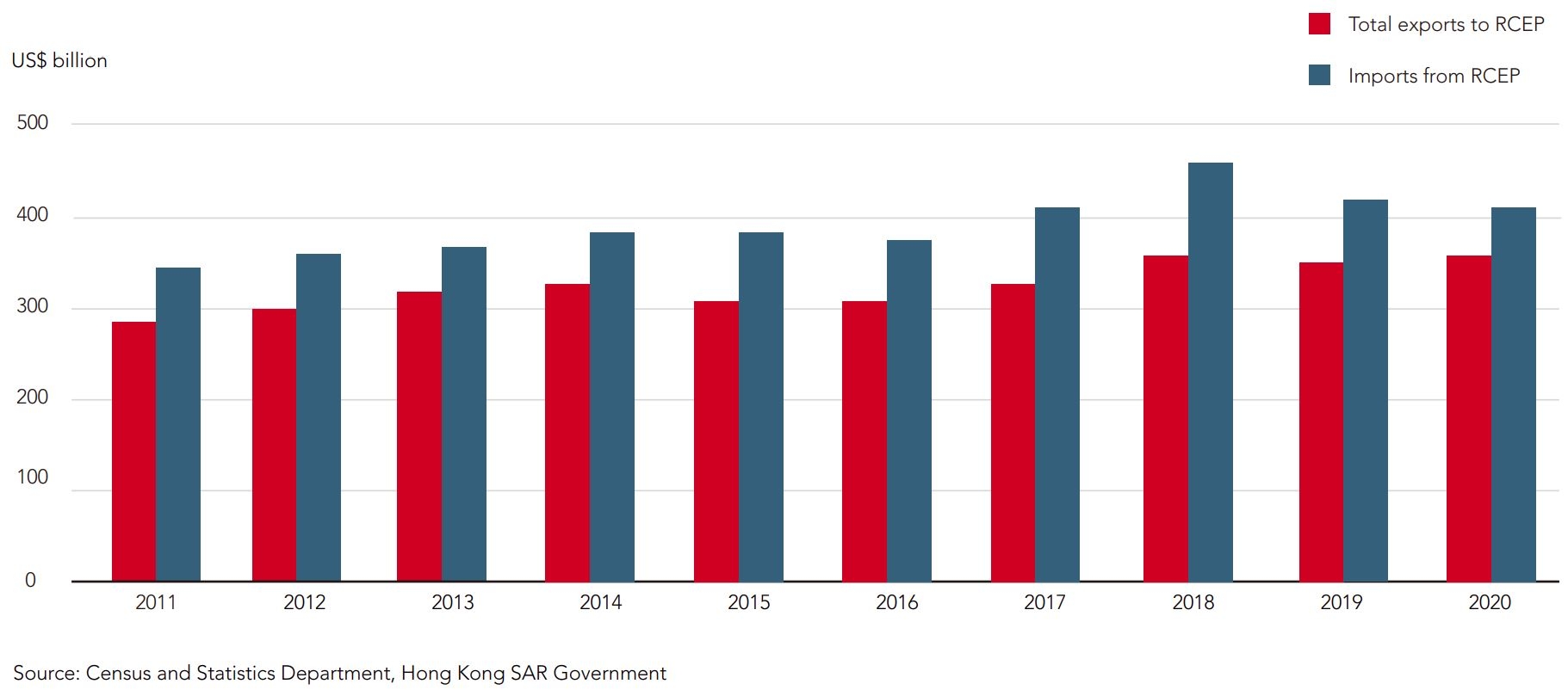 Chart: Hong Kong's Trade with RCEP