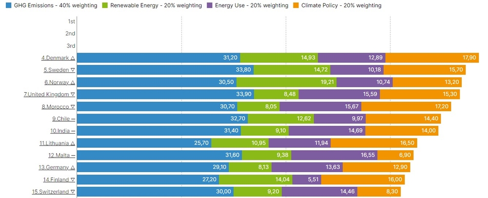 Chart: Sweden: A climate change performance forerunner. Source: CCPI 2022
