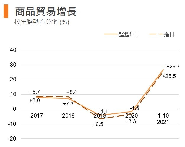 图：商品贸易增长