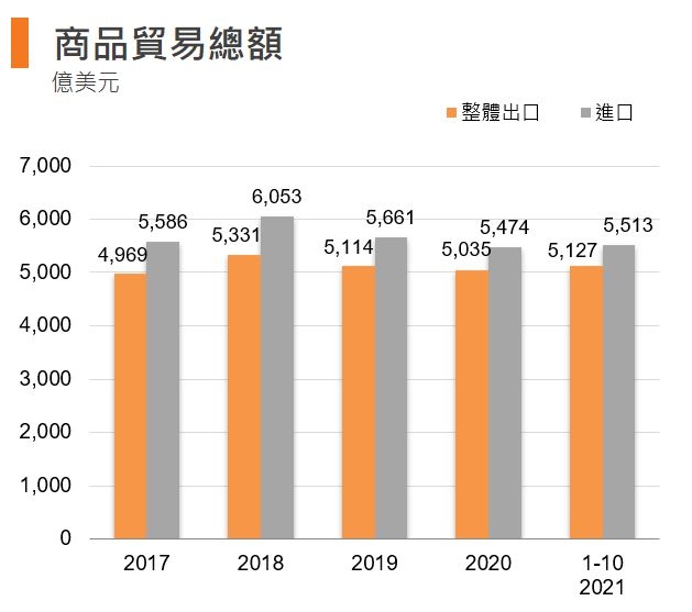 图：商品贸易总额