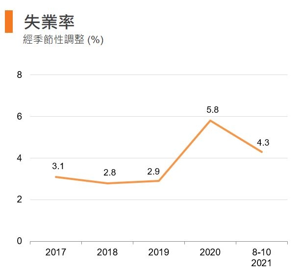 图：失业率