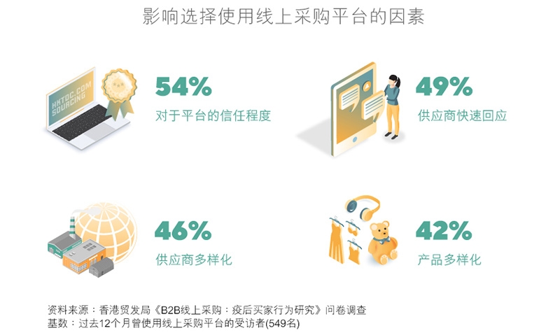 图表：影响选择使用线上采购平台的因素