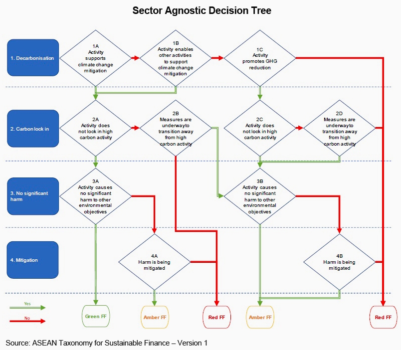 Chart: Sector Agnostic Decision Tree
