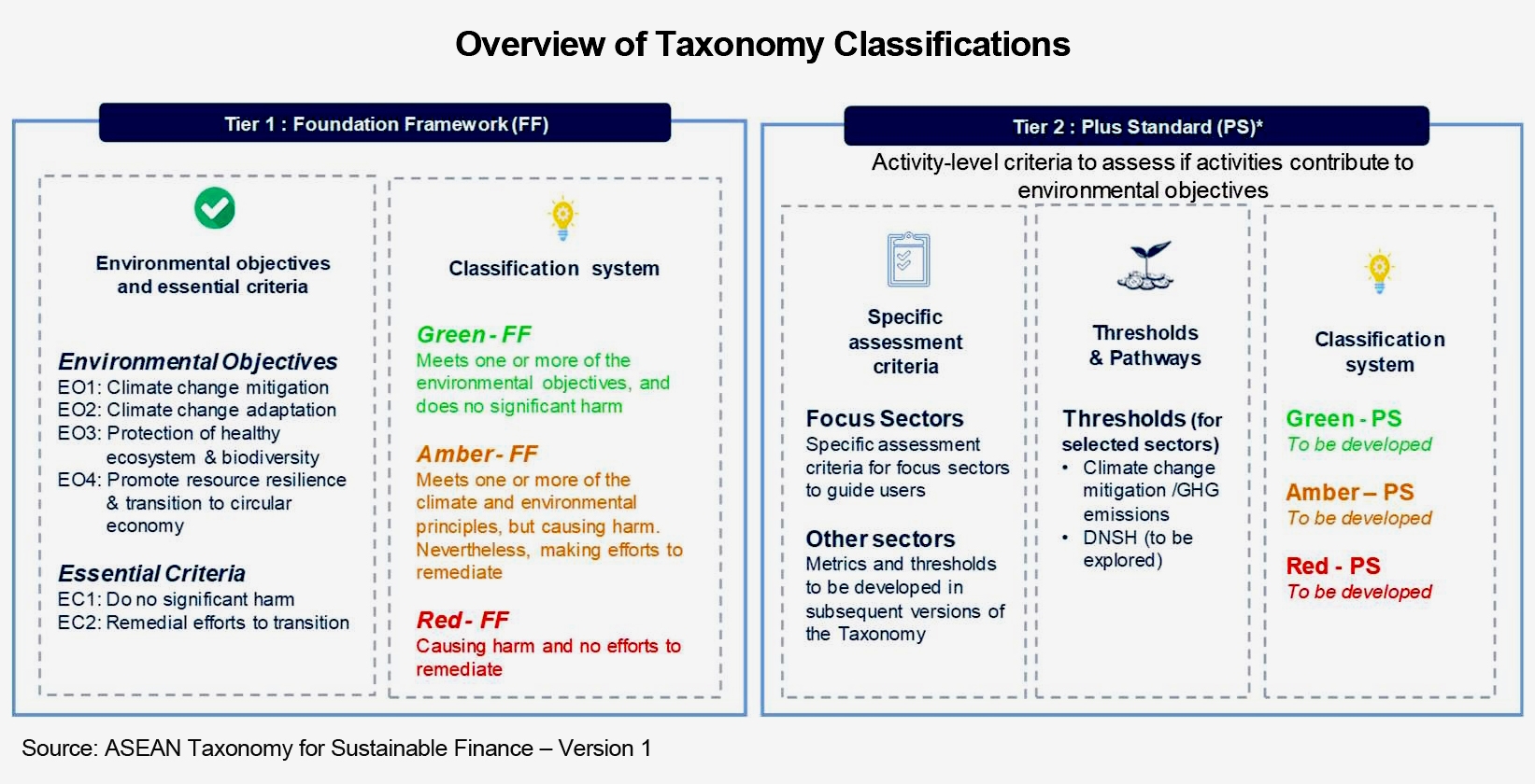 Chart: Overview of Taxonomy Classifications