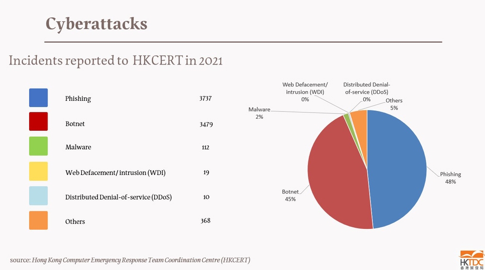 圖表: 據香港電腦保安事故協調中心的紀錄，2021年大部分網上事故個案與俗稱「釣魚」的網絡欺騙行為以及「殭屍」軟件有關。