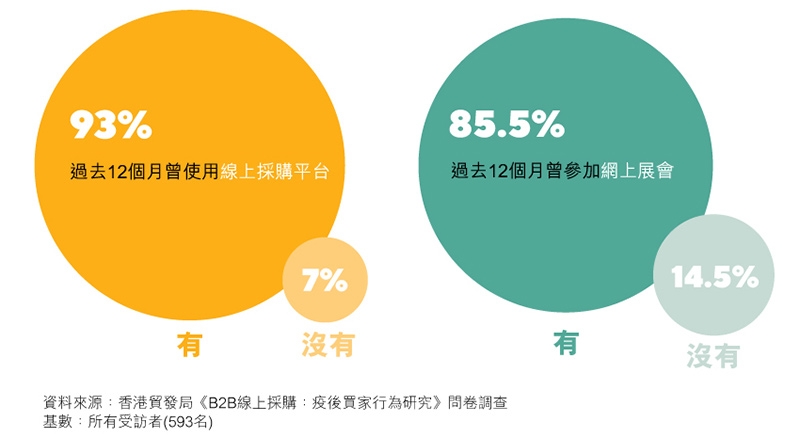 圖表：過去12個月買家曾使用線上採購平台及參加虛擬展會