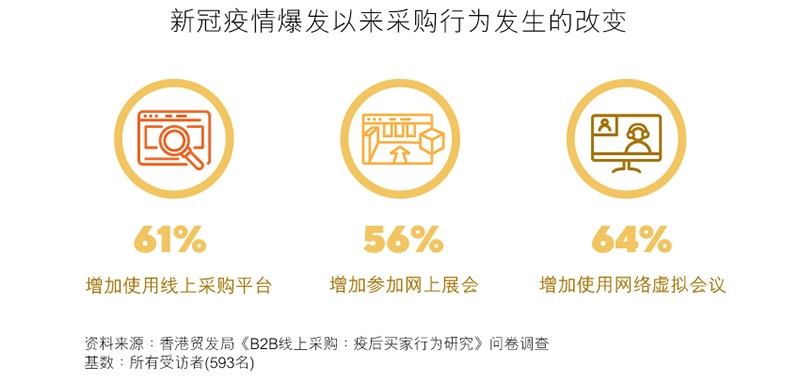 图表：新冠疫情爆发以来采购行为发生的改变