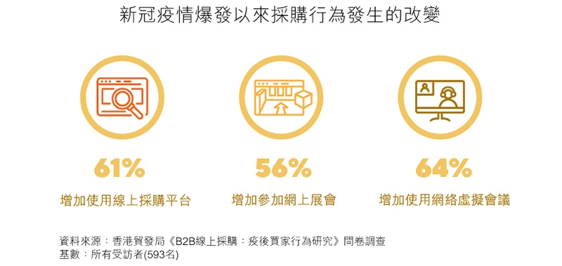 圖表：新冠疫情爆發以來採購行為發生的改變