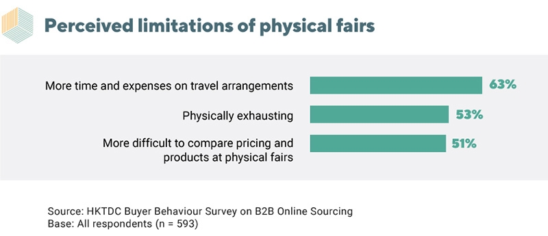 Chart: Perceived limitations of physical fairs