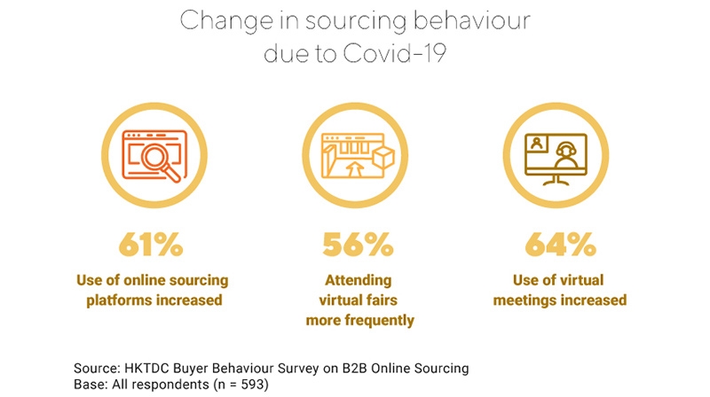 Chart: Change in sourcing behaviour due to Covid-19