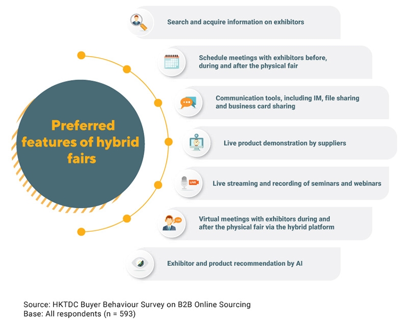 Chart: Preferred features of hybrid fairs