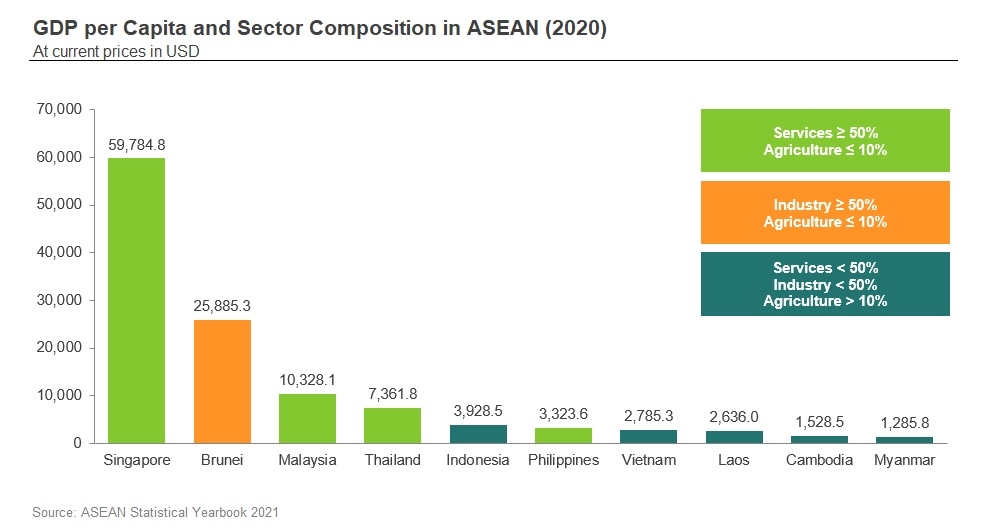 Chart: GDP per Capita and Sector Composition in ASEAN (2020)