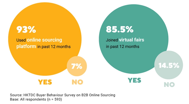 Chart: Buyer using online sourcing platform and joining virtual fairs in past 12 months
