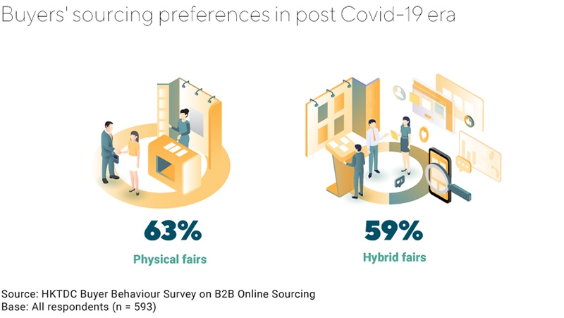 Chart: Buyers' sourcing preferences in post Covid-19 era