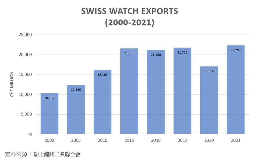 图表: Swiss Watch Exports 资料来源：瑞士钟表工业联合会