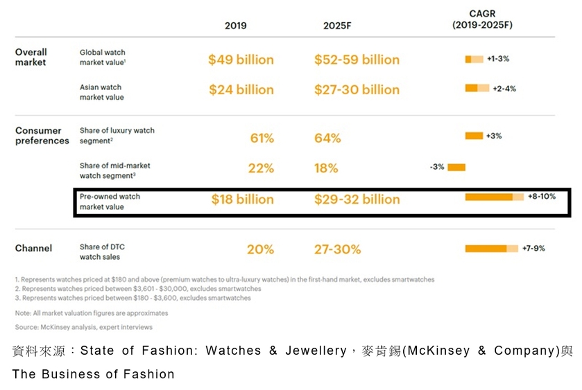 表: 資料來源：State of Fashion: Watches & Jewellery，麥肯錫(McKinsey & Company)與The Business of Fashion