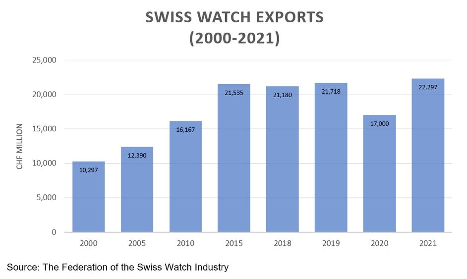 Chart: Swiss Watch Export (2000-2021). Source: The Federation of the Swiss Watch Industry