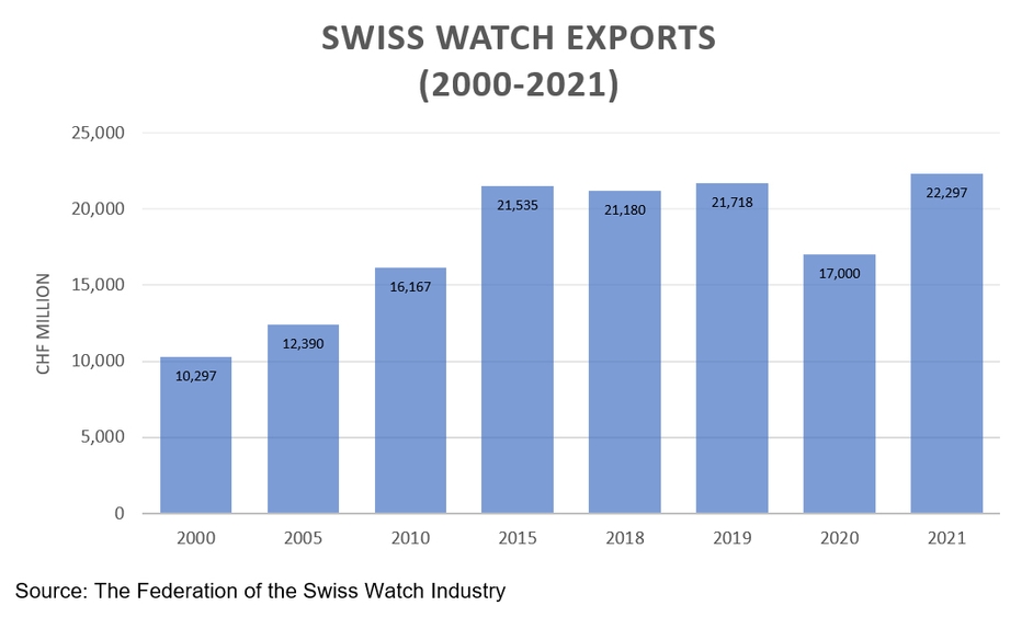 Swiss watches: market share by brand worldwide 2022