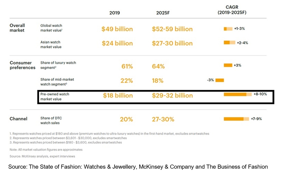 Table: Source: The State of Fashion: Watches & Jewellery, McKinsey & Company and The Business of Fashion