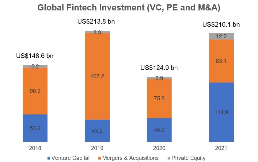 Chart: Global Fintech Investment