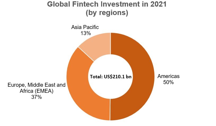 Chart: Global Fintech Investment in 2021 (by regions)