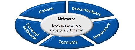 Picture: Five essential components of the metaverse Source: Credit Suisse