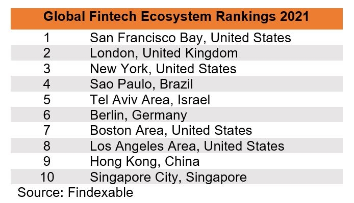 Table: Global Fintech Ecosystem Rankings 2021