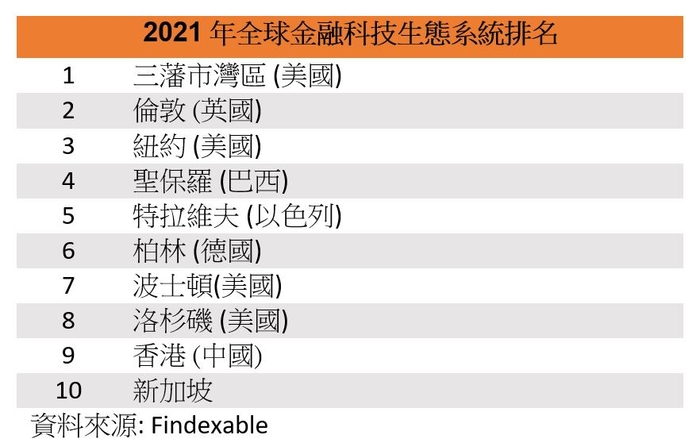 表：2021年全球金融科技生態系統排名