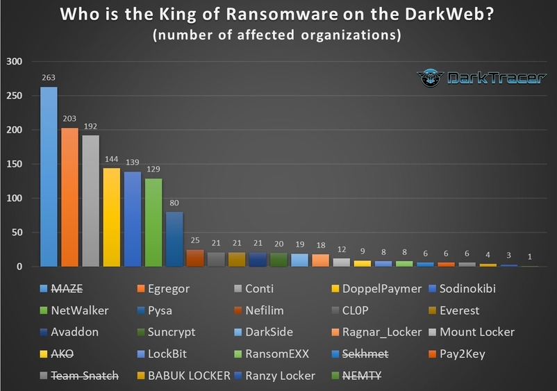 图表: 勒索软件现在是大生意，恶意软件开发者从中获利。资料来源：DarkTracer