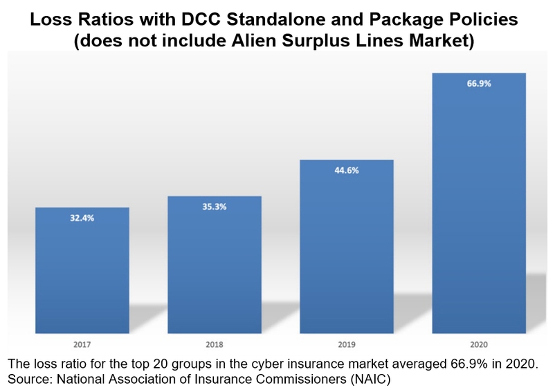 Chart: Loss Ratios with DCC Standalone and Package Policies. Source: National Association of Insurance Commissioners (NAIC)