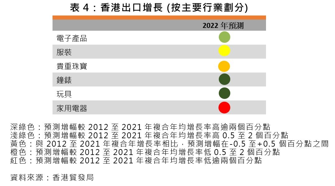表４：香港出口增長 (按主要行業劃分)