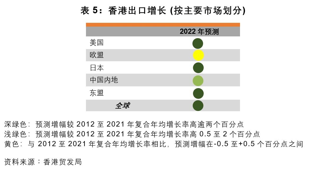 表5：香港出口增长 (按主要市场划分)