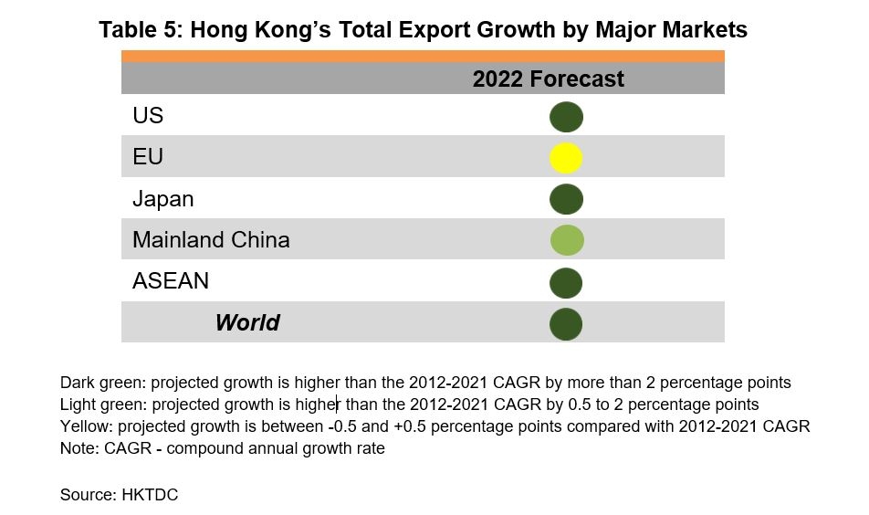 Table: Hong Kong Total Export Growth by Major Markets