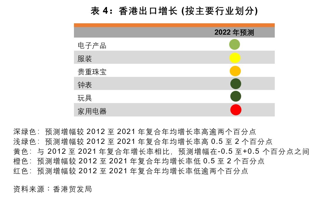 表４：香港出口增长 (按主要行业划分)