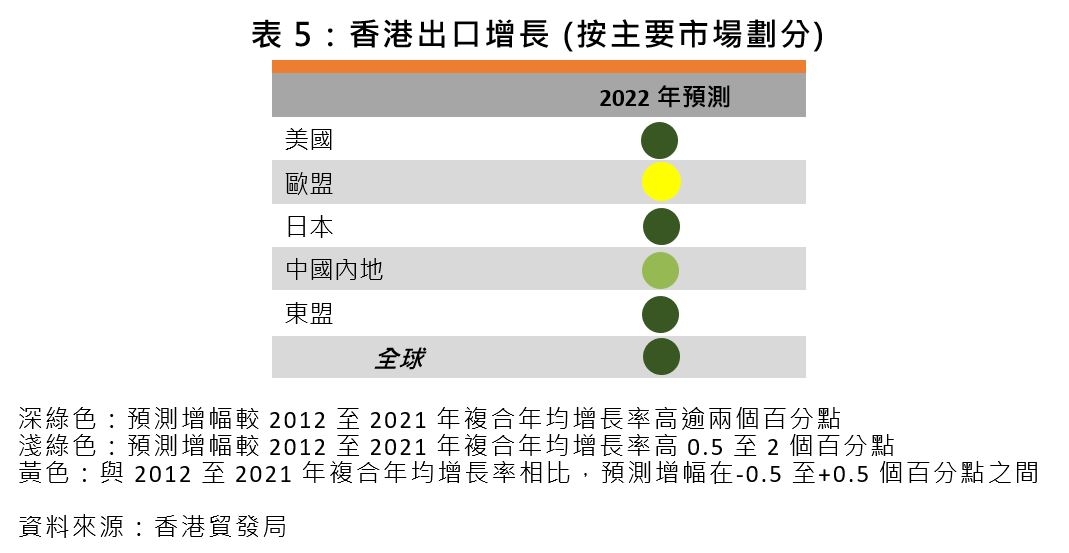 表5：香港出口增長 (按主要市場劃分)