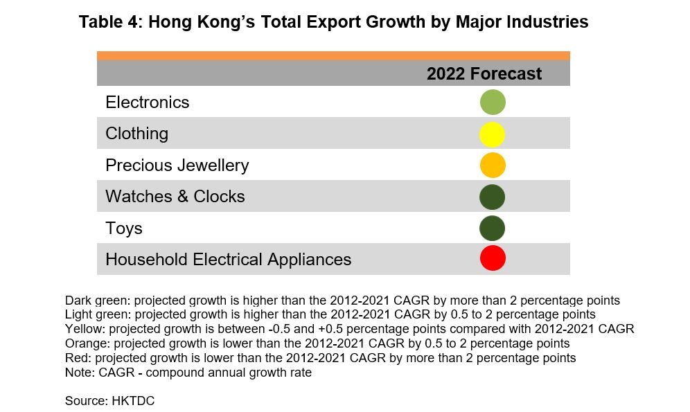 Table: Hong Kong's Total Export Growth by Major Industries