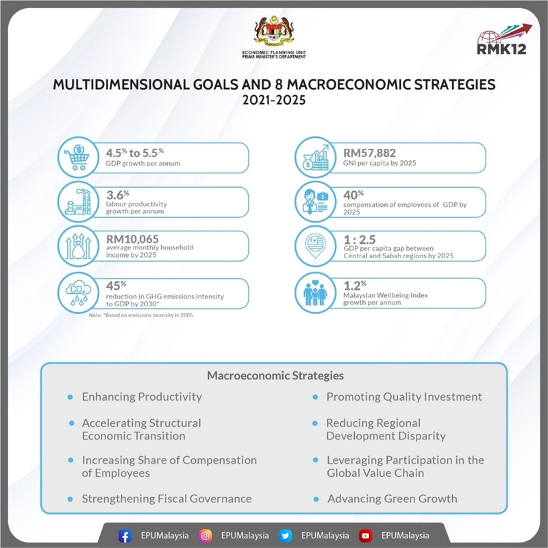 圖片：第十二個馬來西亞計劃訂立2021至2025年的經濟和社會發展目標