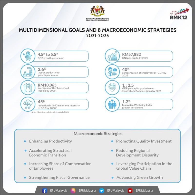 Image: The 12th Malaysia Plan sets out goals for economic and social development from 2021-25