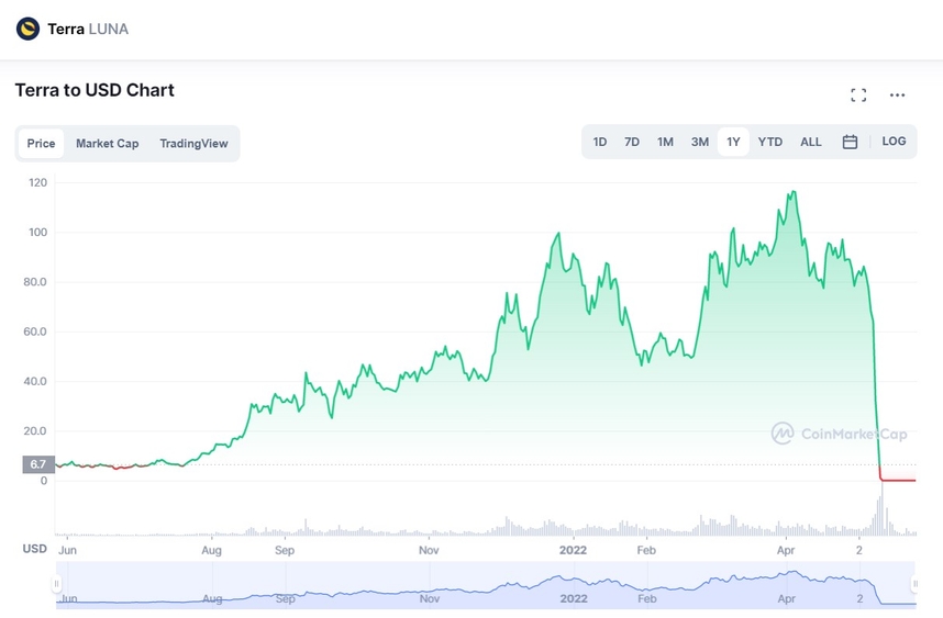 Chart: The collapse of Luna is but one example of dangerous crypto volatility. Source: CoinMarket Cap