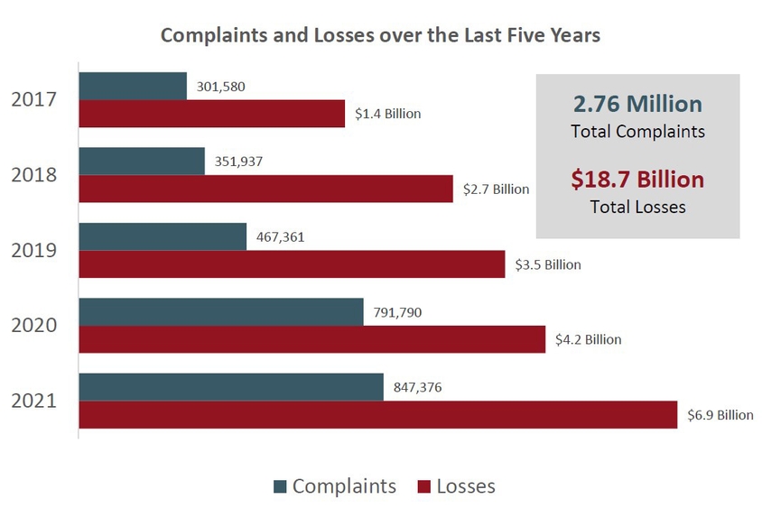 Chart: The FBI’s Internet Crime Complaint Center received more than 840,000 complaints in 2021, with potential losses amounting to US$6.9 billion. Source: FBI
