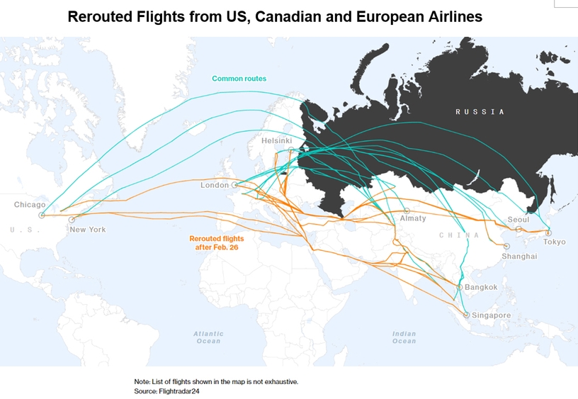 图片: 为避开俄罗斯领空，往来北美洲与亚洲的航班须飞越亚洲或北极，至少要多花3个小时。资料来源：彭博(Bloomberg)