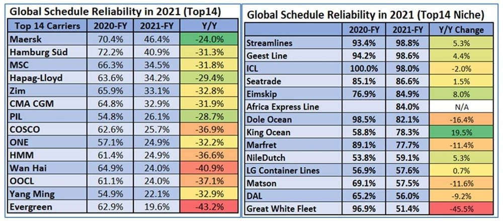 圖片: 2021年，貨櫃船期的可靠性下降至35.8%。資料來源：Seatrade