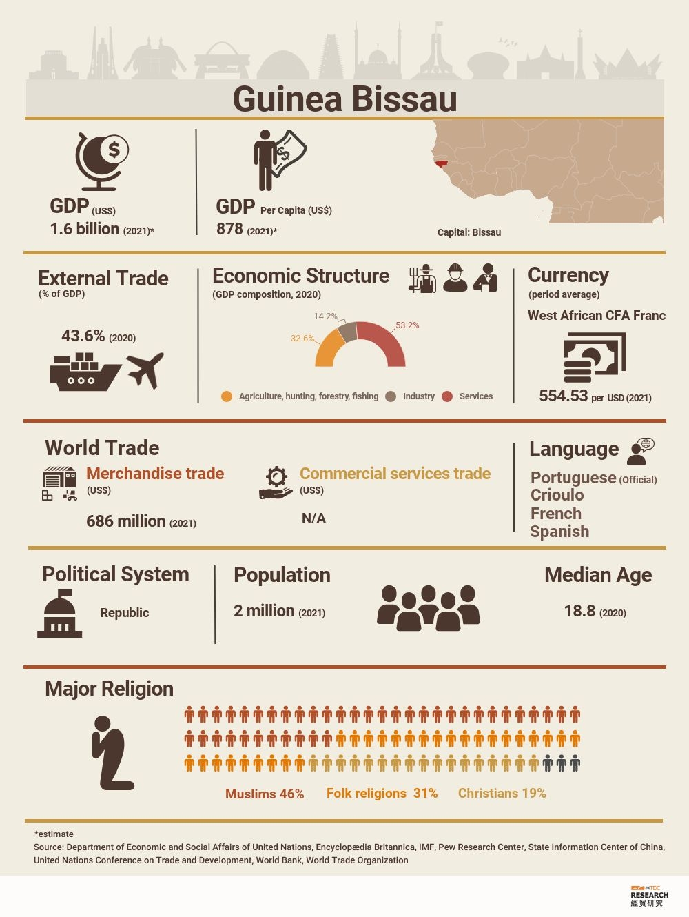 GuineaBissau Market Profile HKTDC Research