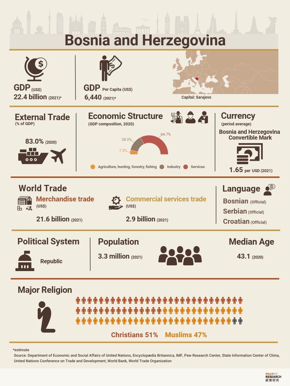 Bosnia and Herzegovina: Market Profile | HKTDC Research