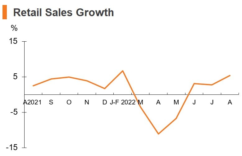Chart: Retail Sales Growth (China)