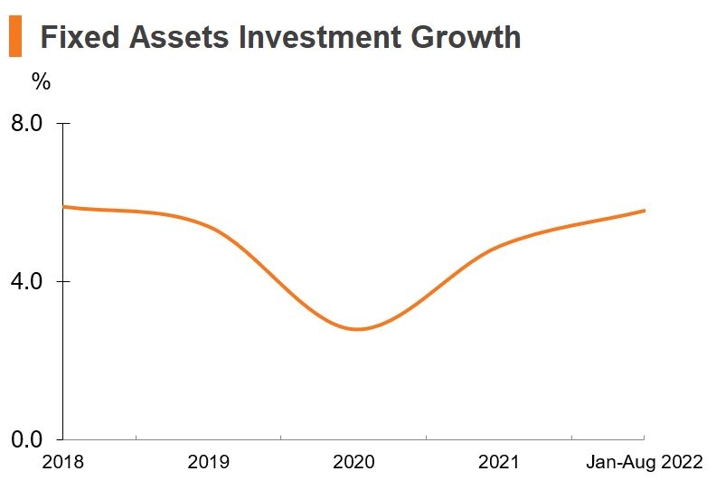 Chart: Fixed Assets Investment Growth (China)