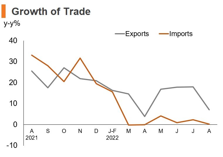 Chart: Growth of Trade (China)