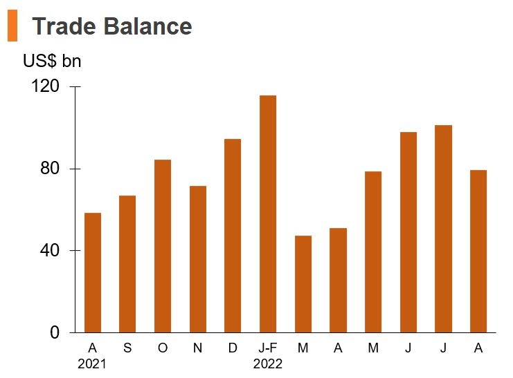 Chart: Trade Balance (China)