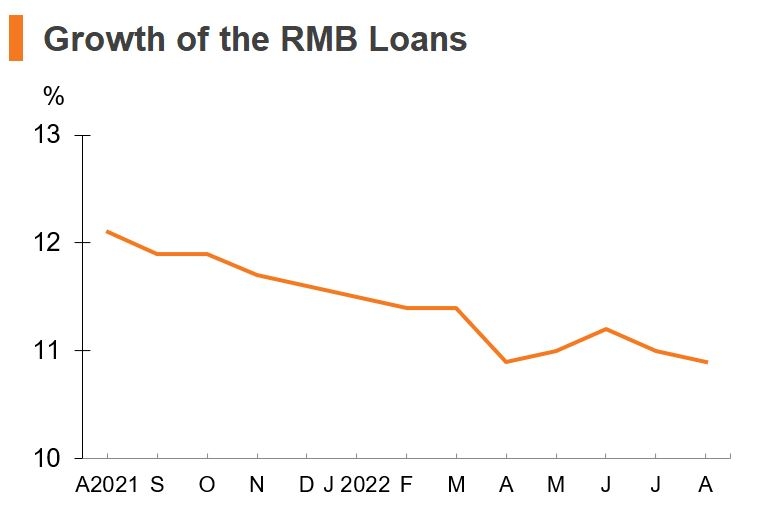 Chart: Growth of the RMB Loans (China)