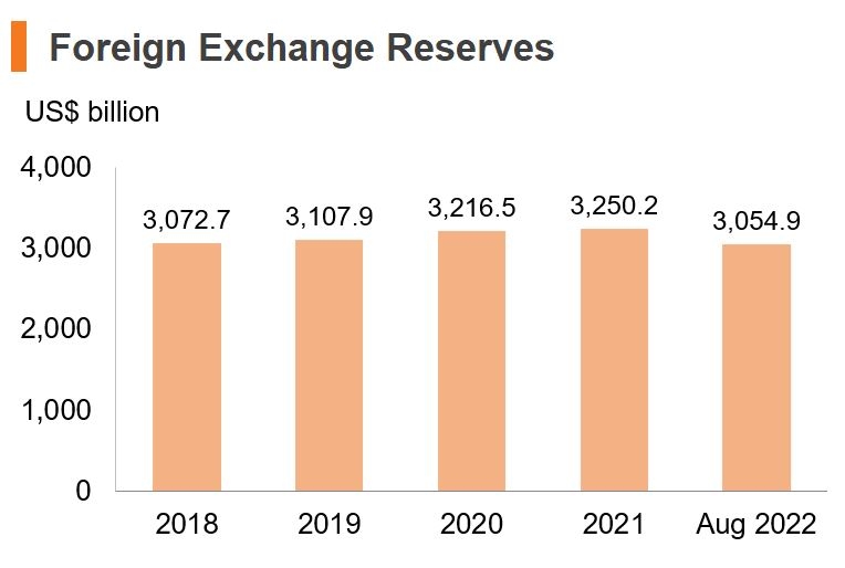 Chart: Foreign Exchange Reserves (China)